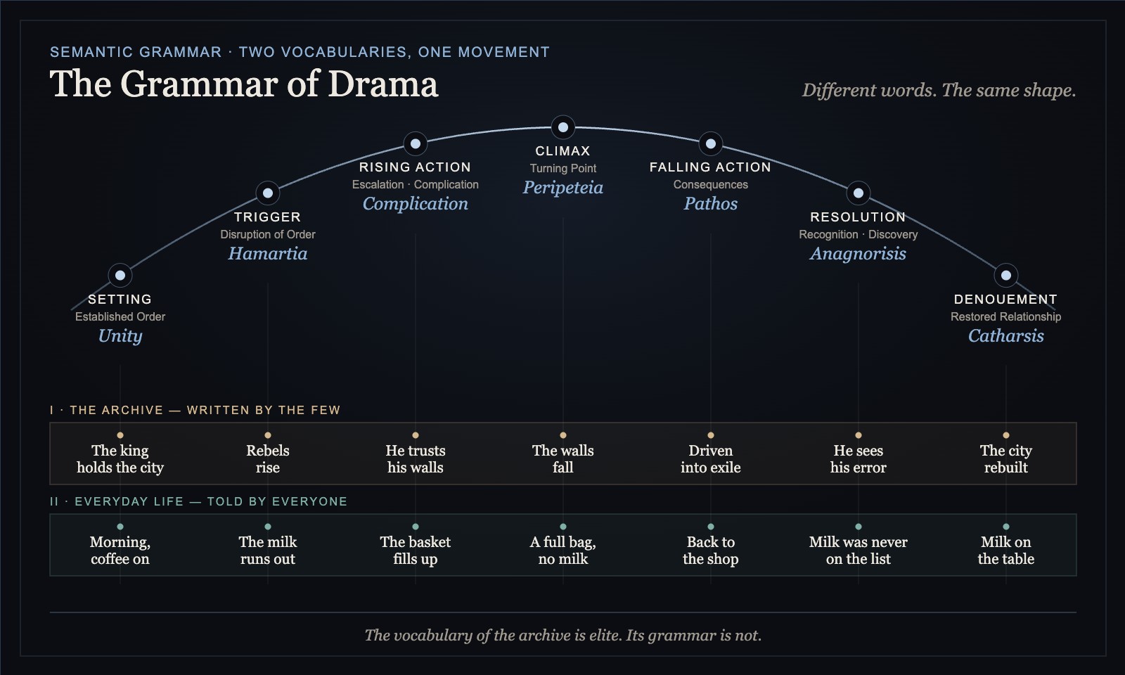 The grammar of drama: a king’s fall and exile and a forgotten carton of milk mapped onto the same seven-stage arc, from Setting to Denouement.