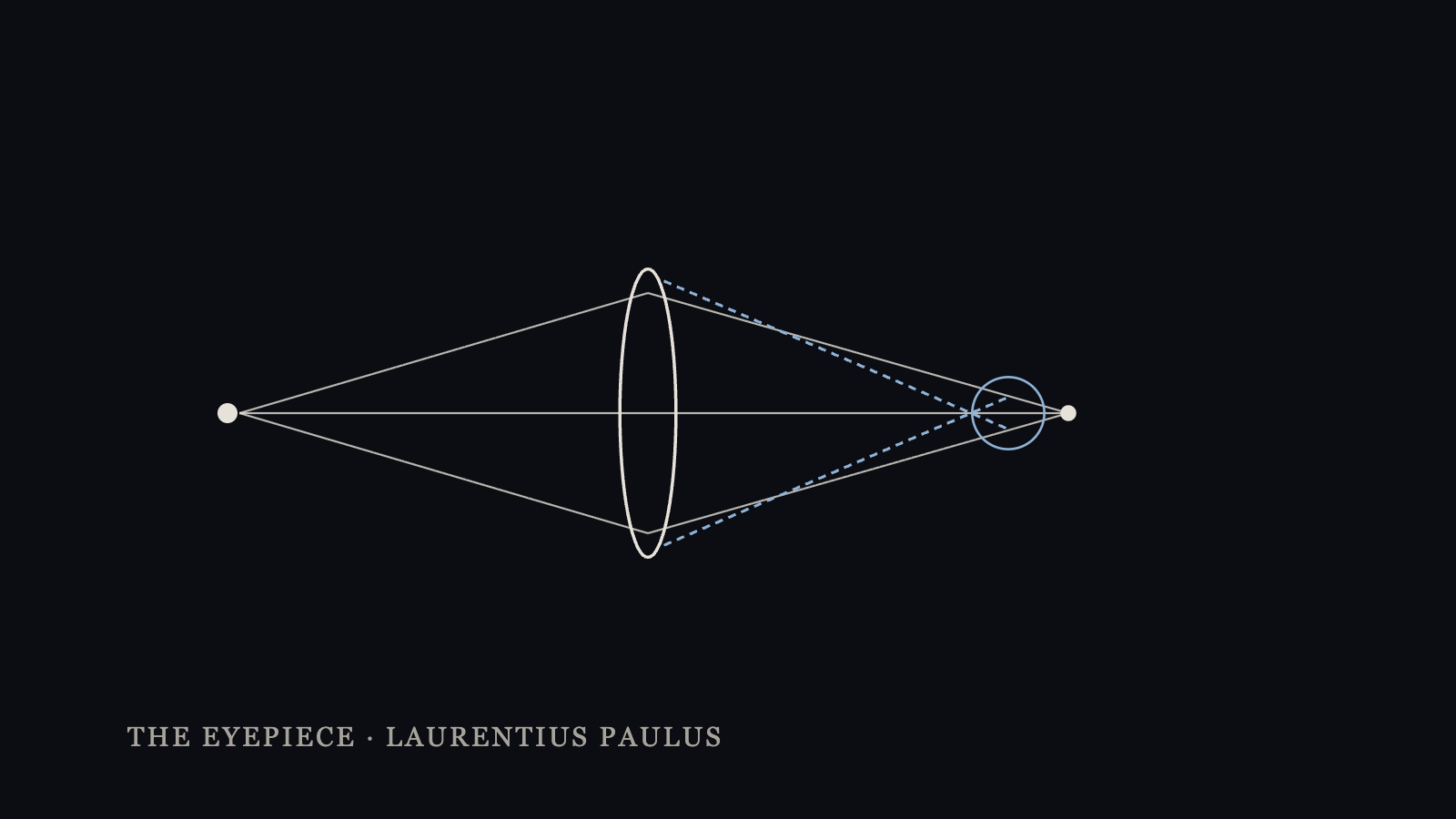 A lens bending light from a star into an image, with the edge rays focusing short: the place where the image is glass, not sky.