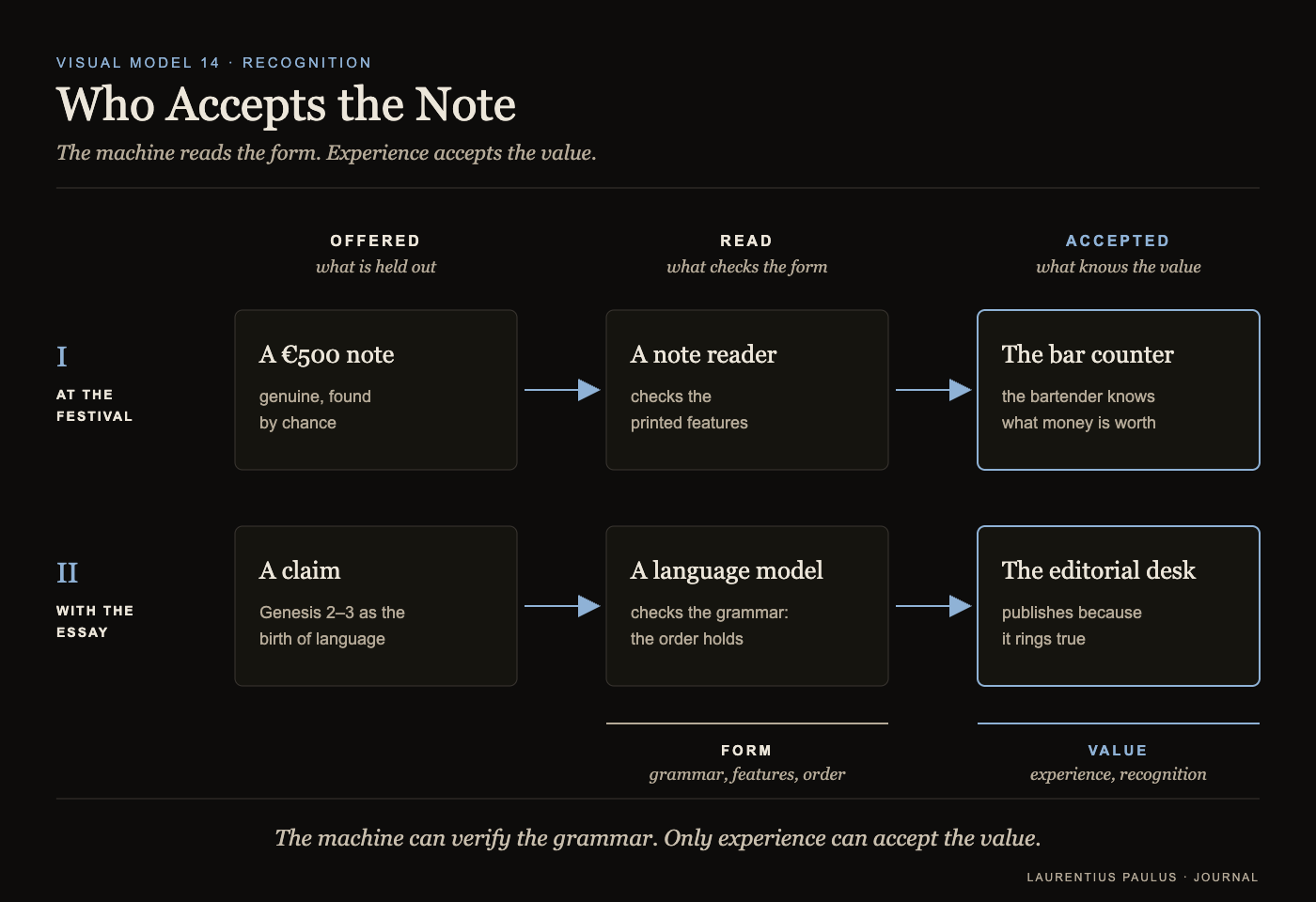 Visual Model 14: Who Accepts the Note.