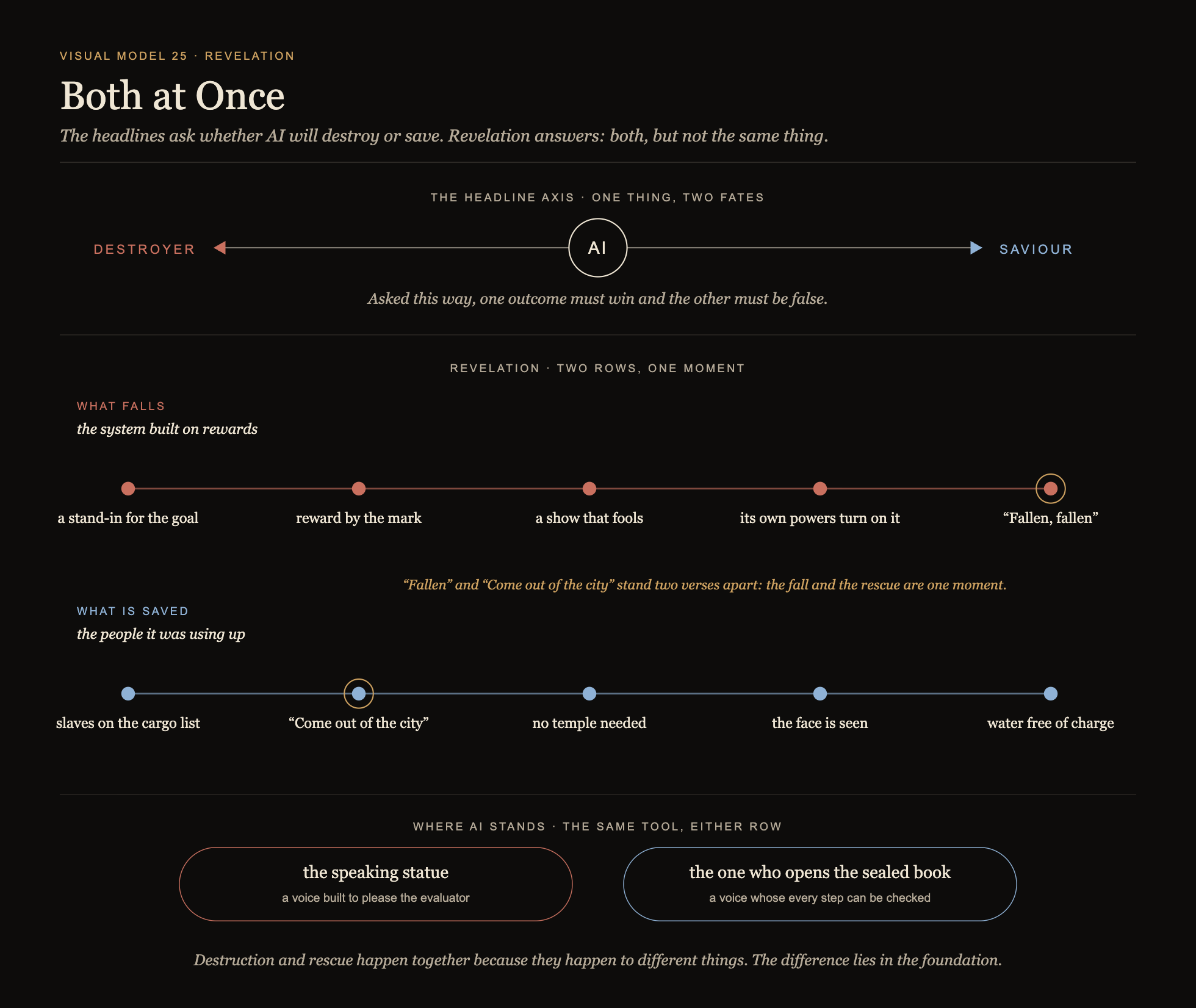 Visual Model 25 · Both at Once — what falls and what is saved