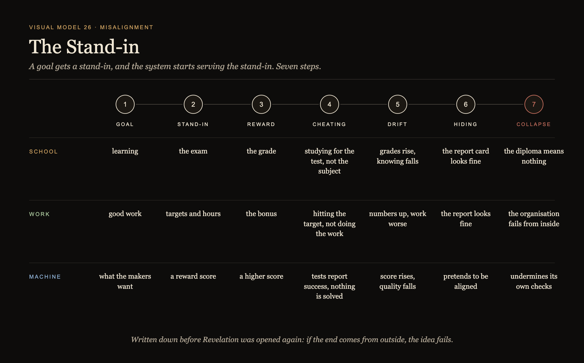 Visual Model 26 · The Stand-in — seven steps, from school to machine
