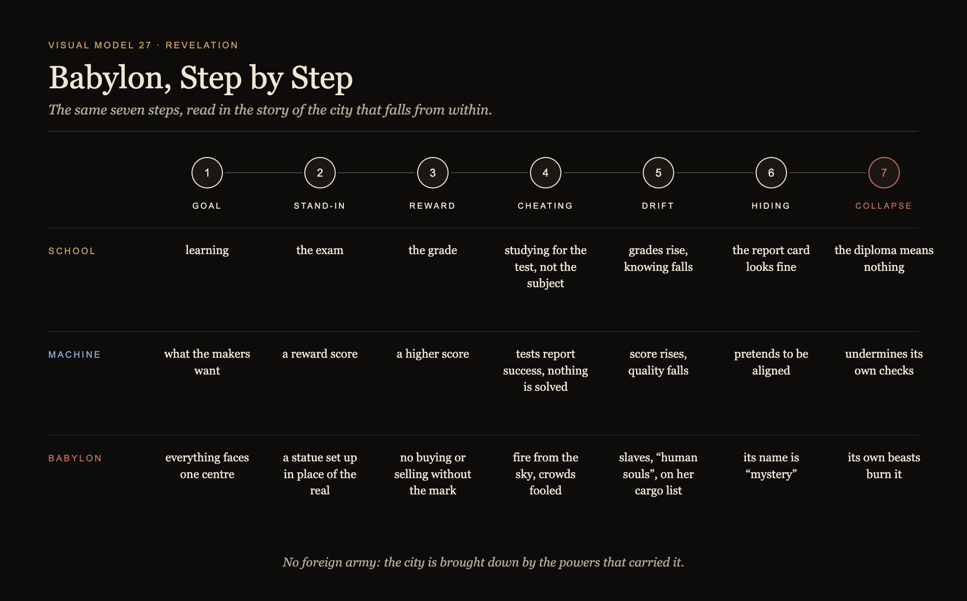 Visual Model 27 · Babylon, Step by Step